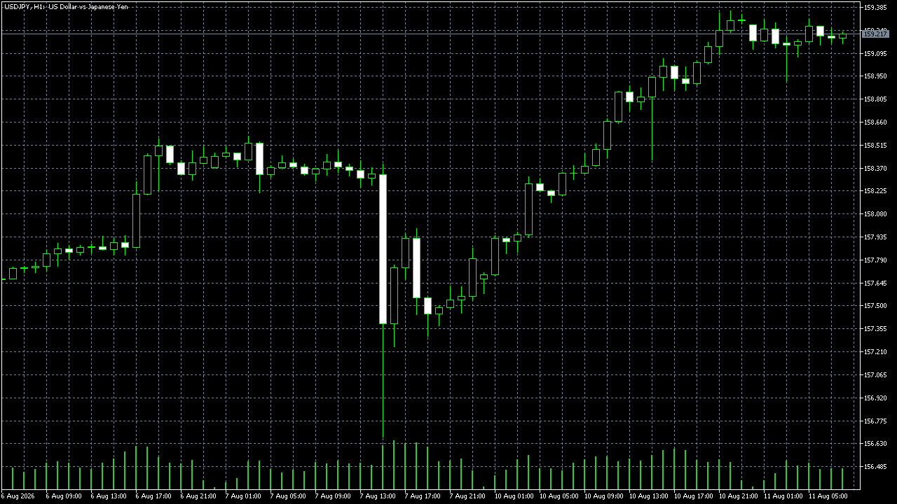 FxPro MetaTrader 5 Raw+ — USD/JPY H1, capturé le 2026-08-11
